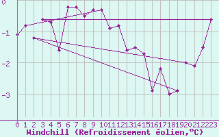 Courbe du refroidissement olien pour Strommingsbadan