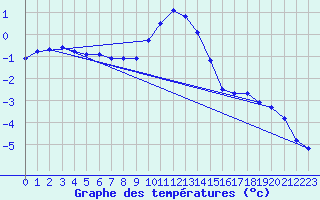 Courbe de tempratures pour Muskau, Bad