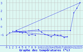 Courbe de tempratures pour Sattel-Aegeri (Sw)
