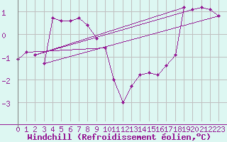 Courbe du refroidissement olien pour Besson - Chassignolles (03)