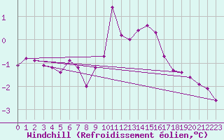 Courbe du refroidissement olien pour Boscombe Down