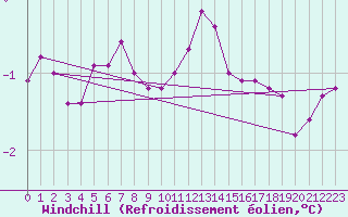 Courbe du refroidissement olien pour Kiel-Holtenau
