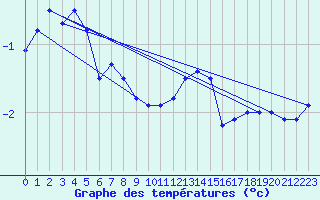 Courbe de tempratures pour Potsdam