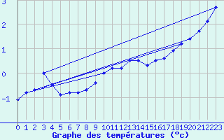 Courbe de tempratures pour Neuhaus A. R.