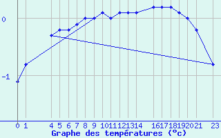 Courbe de tempratures pour Blasjo