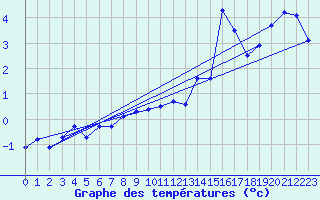 Courbe de tempratures pour Jungfraujoch (Sw)