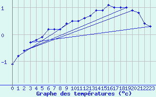 Courbe de tempratures pour Priekuli