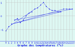 Courbe de tempratures pour Brezoi