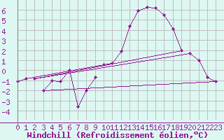 Courbe du refroidissement olien pour Chlons-en-Champagne (51)