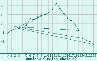 Courbe de l'humidex pour Jogeva