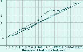 Courbe de l'humidex pour Lunz