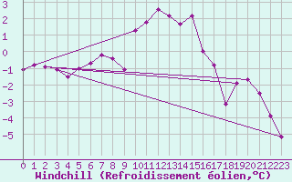 Courbe du refroidissement olien pour Charterhall