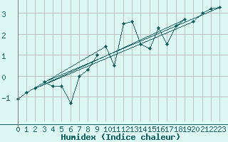 Courbe de l'humidex pour Piz Martegnas
