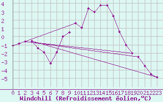 Courbe du refroidissement olien pour Dagloesen