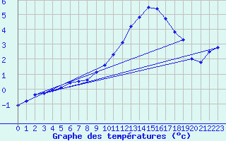 Courbe de tempratures pour Nottingham Weather Centre