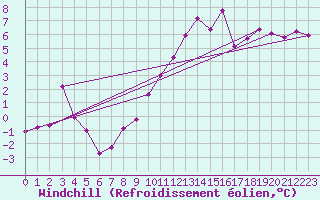 Courbe du refroidissement olien pour Palacios de la Sierra