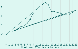 Courbe de l'humidex pour Dudince