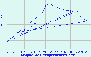 Courbe de tempratures pour Lesko