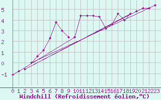 Courbe du refroidissement olien pour Le Touquet (62)