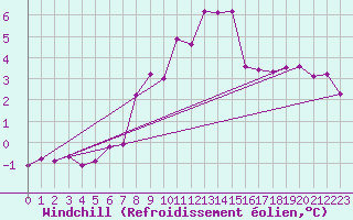 Courbe du refroidissement olien pour Swinoujscie
