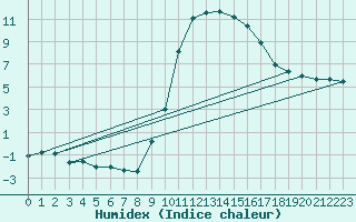 Courbe de l'humidex pour Eskdalemuir