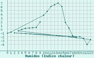 Courbe de l'humidex pour Thun