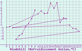 Courbe du refroidissement olien pour Karlstad Flygplats