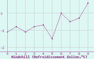 Courbe du refroidissement olien pour Inari Kirakkajarvi