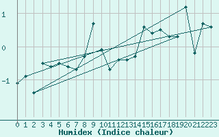 Courbe de l'humidex pour Grimsel Hospiz