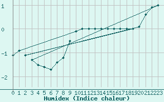 Courbe de l'humidex pour Kilpisjarvi Saana