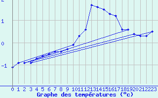 Courbe de tempratures pour Koksijde (Be)