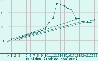 Courbe de l'humidex pour Koksijde (Be)