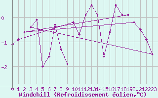 Courbe du refroidissement olien pour Wynau