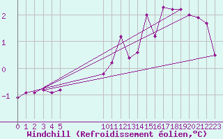 Courbe du refroidissement olien pour Besson - Chassignolles (03)