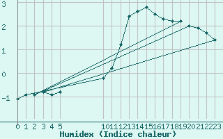 Courbe de l'humidex pour Besson - Chassignolles (03)