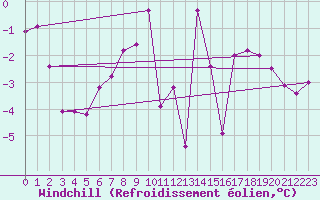 Courbe du refroidissement olien pour Wernigerode