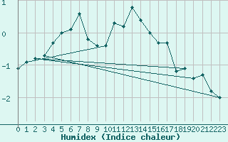 Courbe de l'humidex pour La Brvine (Sw)