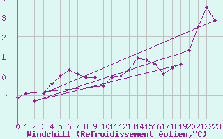 Courbe du refroidissement olien pour La Chapelle-Montreuil (86)