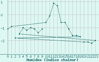 Courbe de l'humidex pour Formigures (66)