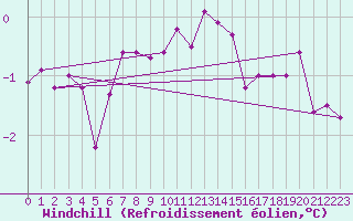 Courbe du refroidissement olien pour Rochegude (26)