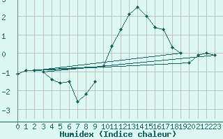 Courbe de l'humidex pour Luzern