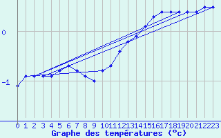 Courbe de tempratures pour Le Houga (32)