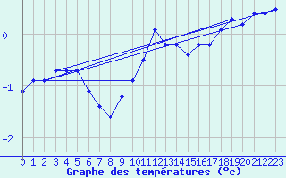 Courbe de tempratures pour Byglandsfjord-Solbakken