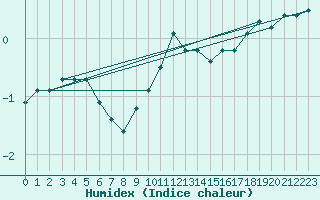 Courbe de l'humidex pour Byglandsfjord-Solbakken