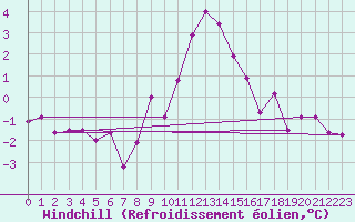 Courbe du refroidissement olien pour Luzern