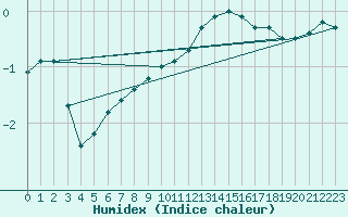 Courbe de l'humidex pour Neuhutten-Spessart