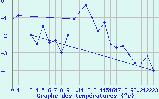 Courbe de tempratures pour Delsbo