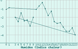 Courbe de l'humidex pour Delsbo