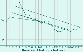 Courbe de l'humidex pour Meiningen