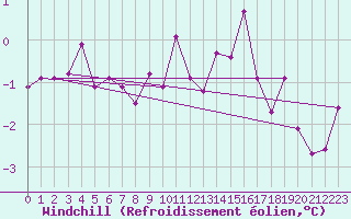 Courbe du refroidissement olien pour Varkaus Kosulanniemi